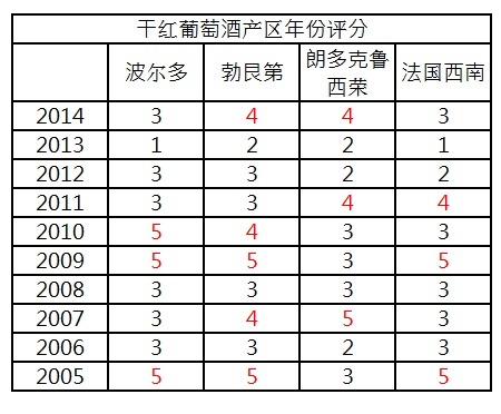 葡萄酒的年份