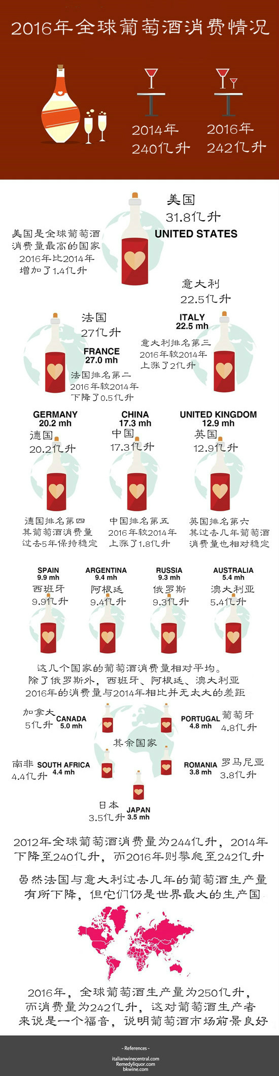 2016年葡萄酒消費情況