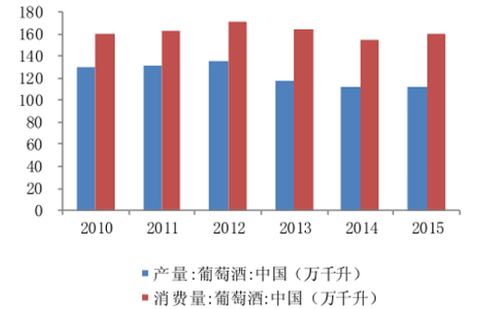 2017年中國葡萄酒行業(yè)進口占比分析