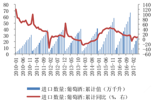 2017年中國葡萄酒行業(yè)進口占比分析