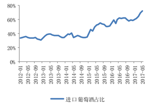 2017年中國葡萄酒行業(yè)進口占比分析