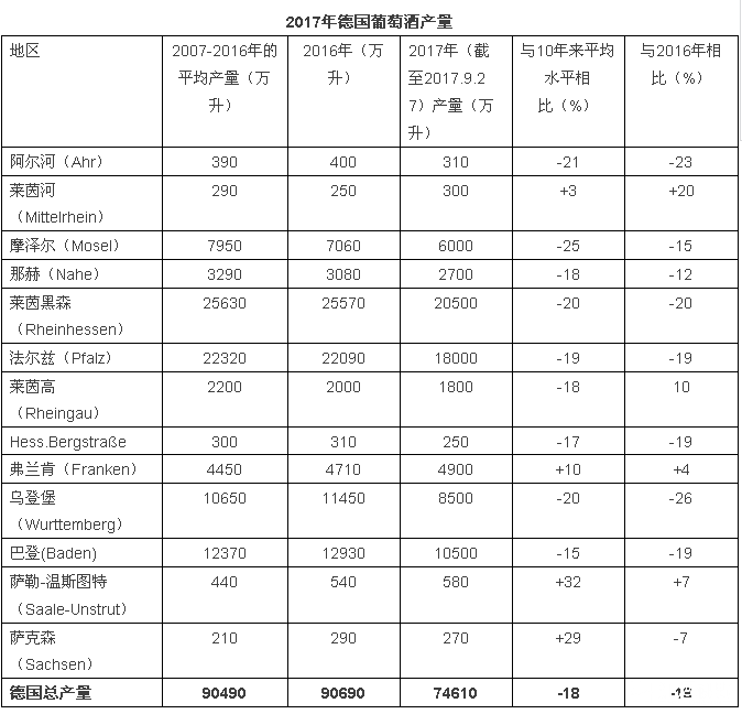 2017年關(guān)于德國(guó)、歐盟葡萄酒大數(shù)據(jù)匯總