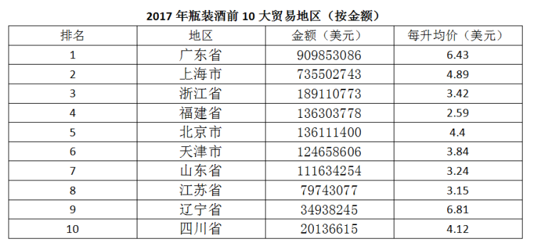 2017年中國(guó)進(jìn)口葡萄酒數(shù)據(jù)