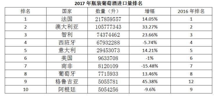 2017年中國(guó)進(jìn)口葡萄酒數(shù)據(jù)