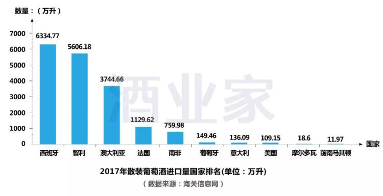 2017年中國(guó)進(jìn)口葡萄酒數(shù)據(jù)