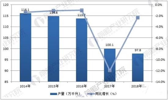 2014-2018年中國(guó)葡萄酒產(chǎn)量及預(yù)測(cè)