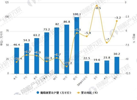 2017-2018年5月葡萄酒產(chǎn)量及增長(zhǎng)情況