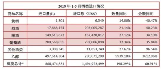 2018年1-3月酒類進(jìn)口統(tǒng)計(jì)分析