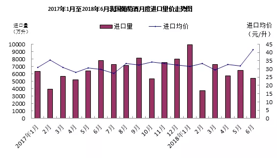 2017年7月至2018年6月我國葡萄酒閱讀進(jìn)口量價(jià)走勢(shì)圖