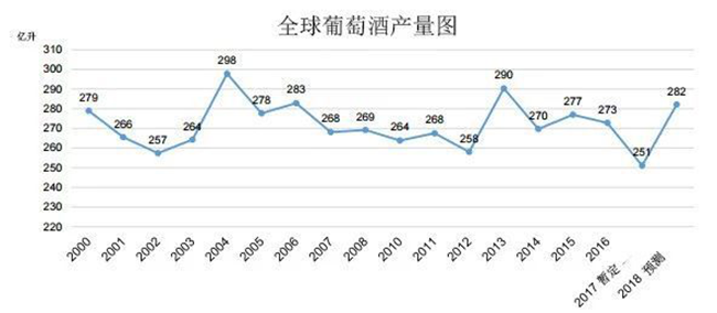 2018年11月OIV發(fā)布的產(chǎn)量預(yù)測(cè)報(bào)告