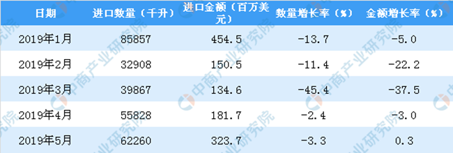 2019年1-5月中國葡萄酒進(jìn)口數(shù)量及金額增長率情況